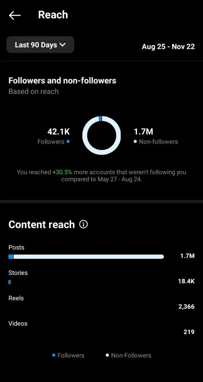 1.7M Reach