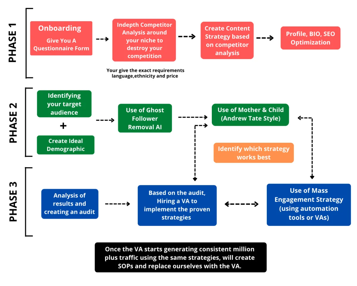 Three phase growth process